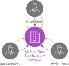 Vizualizace vztahů osob a společností - SK Free Time Sports, z. s. v likvidaci