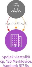 Spolek vlastníků čp. 120 Merklovice, Vamberk 517 54, IČO: 26986744: vizualizace vztahů osob a společností