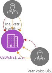 CEDA.NET, z. s., IČO: 26998017: vizualizace vztahů osob a společností