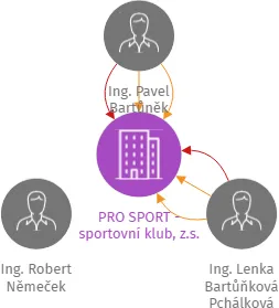 Vizualizace vztahů osob a společností - PRO SPORT - sportovní klub, z.s.