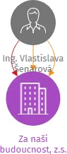 Za naši budoucnost, z.s., IČO: 26992442: vizualizace vztahů osob a společností
