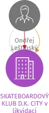 SKATEBOARDOVÝ KLUB D.K. CITY v likvidaci, IČO: 26988909: vizualizace vztahů osob a společností