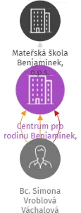 Centrum pro rodinu Benjamínek, z.s., IČO: 26993350: vizualizace vztahů osob a společností