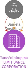 Vizualizace vztahů osob a společností - Taneční skupina LIMIT DANCE CORPORATION Havířov, z.s.