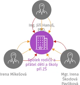 Spolek rodičů a přátel dětí a školy při ZŠ Václava.Hejny , Červený Kostelec, IČO: 26982692: vizualizace vztahů osob a společností