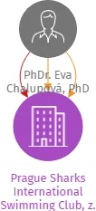 Prague Sharks International Swimming Club, z. s., IČO: 26998238: vizualizace vztahů osob a společností