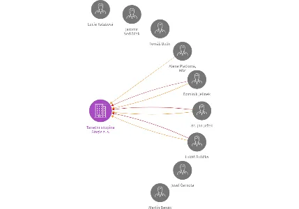 Vizualizace vztahů osob a společností - Taneční skupina Single z. s.