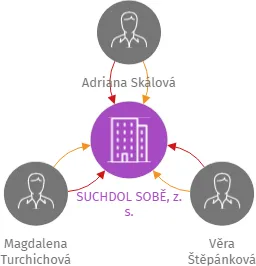 SUCHDOL SOBĚ, z. s., IČO: 26990318: vizualizace vztahů osob a společností