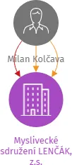 Myslivecké sdružení LENČÁK, z.s., IČO: 26992124: vizualizace vztahů osob a společností