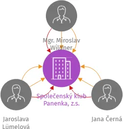 Společenský klub Panenka, z.s., IČO: 26996821: vizualizace vztahů osob a společností