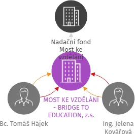 MOST KE VZDĚLÁNÍ - BRIDGE TO EDUCATION, z.s., IČO: 26998262: vizualizace vztahů osob a společností