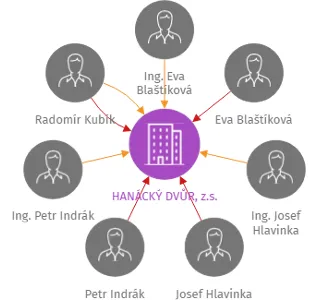 HANÁCKÝ DVŮR, z.s., IČO: 26994178: vizualizace vztahů osob a společností