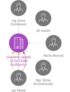 Divadelní spolek J.K.Tyl České Budějovice, IČO: 26988186: vizualizace vztahů osob a společností