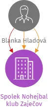 Spolek Nohejbal klub Zaječov, IČO: 26995476: vizualizace vztahů osob a společností