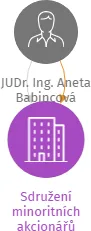 Sdružení minoritních akcionářů UNIPETROLU v likvidaci, IČO: 26992434: vizualizace vztahů osob a společností