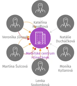 Mateřské centrum Hlinečánek, IČO: 26983141: vizualizace vztahů osob a společností