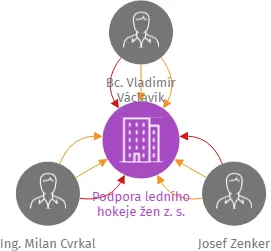 Podpora ledního hokeje žen z. s., IČO: 26985039: vizualizace vztahů osob a společností