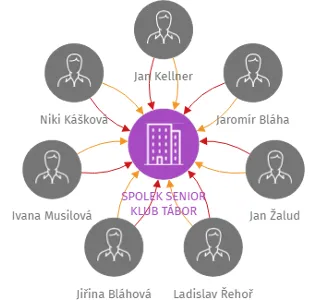 SPOLEK SENIOR KLUB TÁBOR, IČO: 26990164: vizualizace vztahů osob a společností