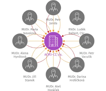ACRO-CZ, z.s., IČO: 26994518: vizualizace vztahů osob a společností