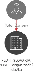 FLOTT SLOVAKIA, s.r.o. - organizační složka, IČO: 26951631: vizualizace vztahů osob a společností