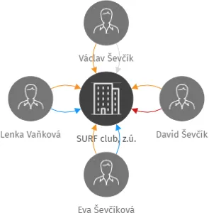 SURF club, z.ú., IČO: 26988054: vizualizace vztahů osob a společností