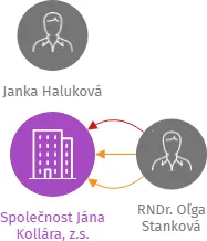 Společnost Jána Kollára, z.s., IČO: 26984521: vizualizace vztahů osob a společností