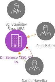 Dr. Beneše 1280, CV z.s., IČO: 26997193: vizualizace vztahů osob a společností