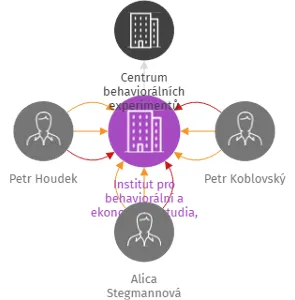 Institut pro behaviorální a ekonomická studia, z. s., IČO: 26989093: vizualizace vztahů osob a společností