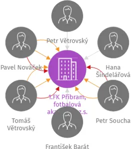 1.FK Příbram, fotbalová akademie, z.s., IČO: 26995913: vizualizace vztahů osob a společností