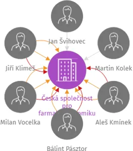 Česká společnost pro farmakoekonomiku a hodnocení zdravotnických technologií, z.s., IČO: 26983885: vizualizace vztahů osob a společností