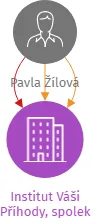 Institut Váši Příhody, spolek, IČO: 26992655: vizualizace vztahů osob a společností