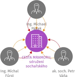 CESTA MRAMORU, sdružení sochařského symposia Dobřichovice-Karlík, z.s., IČO: 26992744: vizualizace vztahů osob a společností