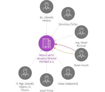 Místní akční skupina Střední Povltaví z. s., IČO: 26998807: vizualizace vztahů osob a společností