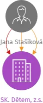 SK. Dětem, z.s., IČO: 26995999: vizualizace vztahů osob a společností