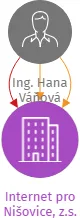 Internet pro Nišovice, z.s., IČO: 26998831: vizualizace vztahů osob a společností