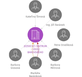 JEZDECKÉ CENTRUM - ÚDOLÍ BAKOVSKÉHO POTOKA z.s., IČO: 26982404: vizualizace vztahů osob a společností