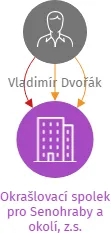 Okrašlovací spolek pro Senohraby a okolí, z.s., IČO: 26992736: vizualizace vztahů osob a společností