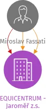 EQUICENTRUM -  Jaroměř z.s., IČO: 26995921: vizualizace vztahů osob a společností