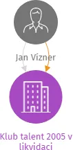 Klub talent 2005 v likvidaci, IČO: 26987805: vizualizace vztahů osob a společností