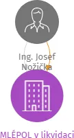 MLÉPOL v likvidaci, IČO: 26994283: vizualizace vztahů osob a společností