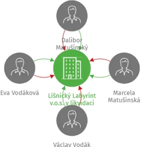 Líšnický Labyrint v.o.s. v likvidaci, IČO: 27099148: vizualizace vztahů osob a společností