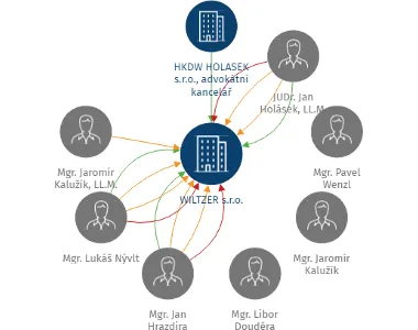 WILTZER s.r.o., IČO: 27099091: vizualizace vztahů osob a společností