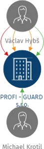 PROFI - GUARD  s.r.o., IČO: 27098516: vizualizace vztahů osob a společností