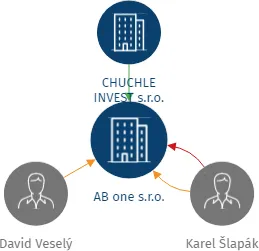 Vizualizace vztahů osob a společností - AB one  s.r.o.
