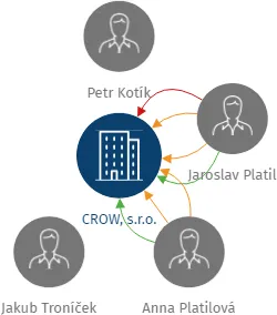 CROW, s.r.o., IČO: 27095908: vizualizace vztahů osob a společností