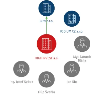 HIGHINVEST a.s., IČO: 27093450: vizualizace vztahů osob a společností