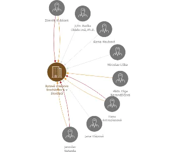 Bytové družstvo Brodského 9, v likvidaci, IČO: 27091996: vizualizace vztahů osob a společností