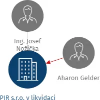 PIR s.r.o. v likvidaci, IČO: 27089240: vizualizace vztahů osob a společností