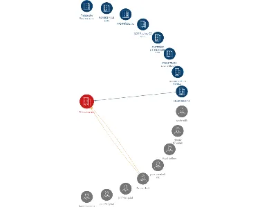 FI Holding,a.s., IČO: 27088707: vizualizace vztahů osob a společností