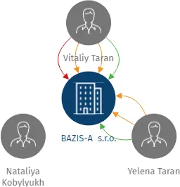 BAZIS-A s.r.o., IČO: 27087344: vizualizace vztahů osob a společností